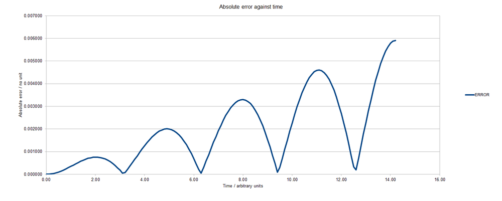 Absolute error in velocity-Verlet calculations against time