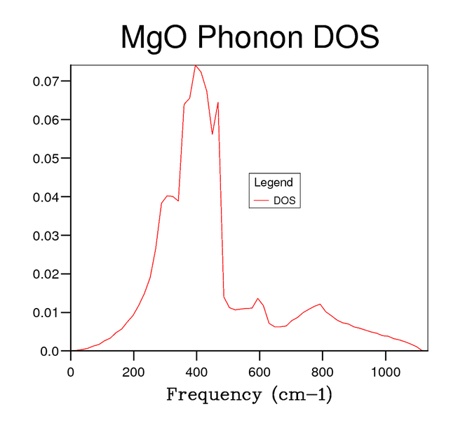 File:MgO phonon DOS 40x40x40 DHL.png