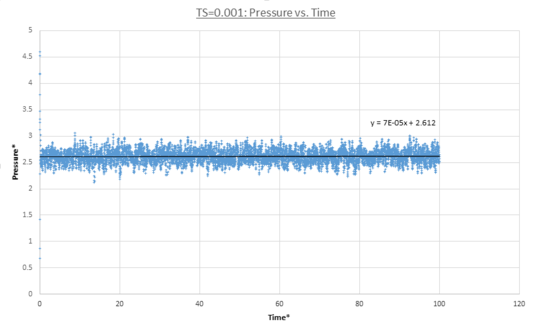 figure 12;Pressure vs. time, Δt=0.001