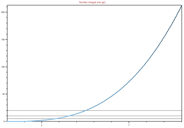 Figure 17: Integral of RDF for a gas