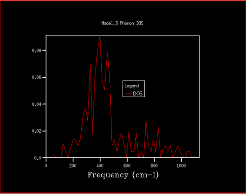 Figure 8. Phonon DOS for6x6x6 grid