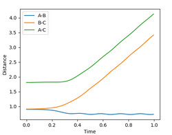 Figure 9: plot of internuclear distance vs time for the dynamic reacting system