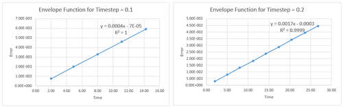 Figures 3 and 4 - The Envelope Function showing the Error Maxima at timesteps 0.1 and 0.2 (L-R)