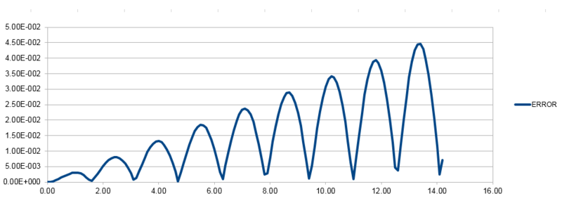 File:CAHVelocity-Verlet Error Graph 4k.PNG