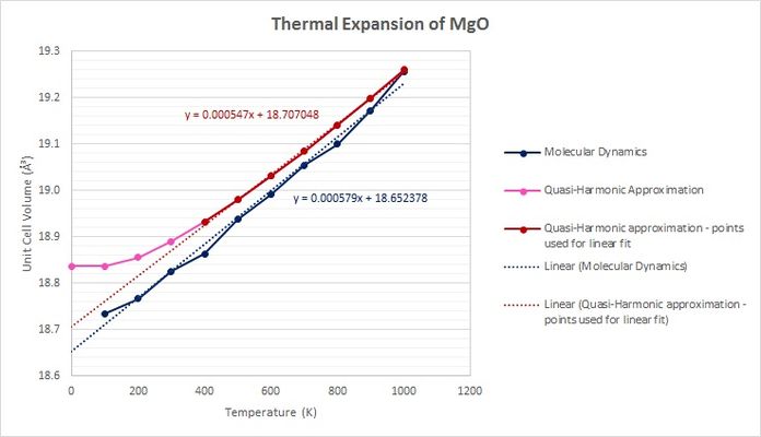 Fig 16: Plots of the thermal expansions of each simulation.