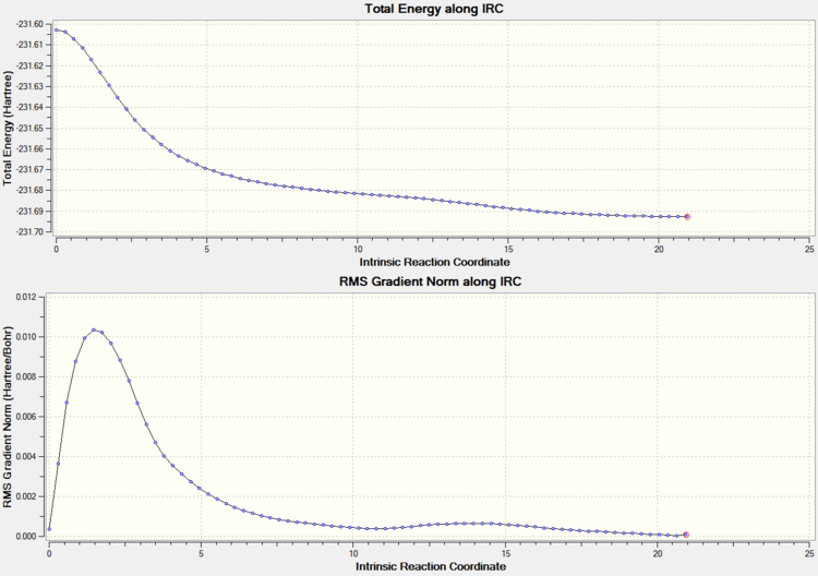IRC graphs for boat conformation