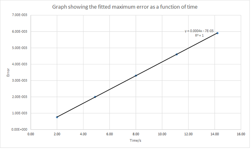 File:MaxerrortimeAS12713.png