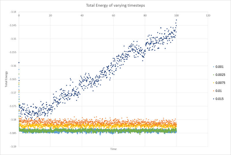 File:Total energy varying timesteps.png