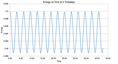 Energy Vs Time (0.30 Timestep)