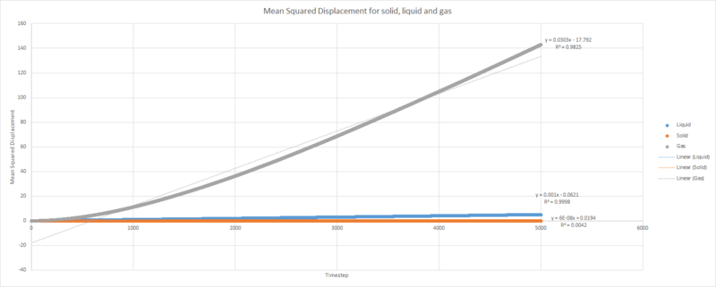 File:MSD solid liquid gas.png