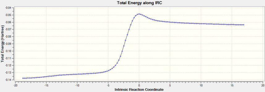 The IRC plot of the above reaction.