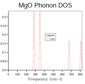 Figure 2: The DoS function generated by using a 1x1x1 Grid