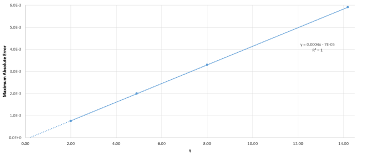 Figure 2: Maximum error in displacement against time for the harmonic oscillator.