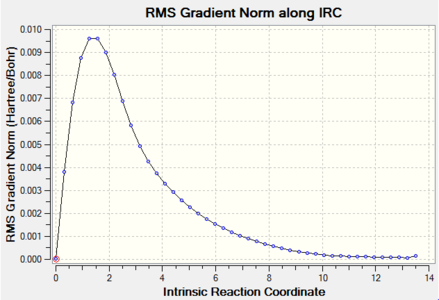 Figure 9. Chair TS IRC result_RMS Gradient Norm