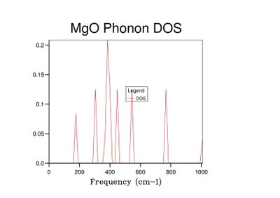 Fig 4: DOS for a 2x2x2 grid.