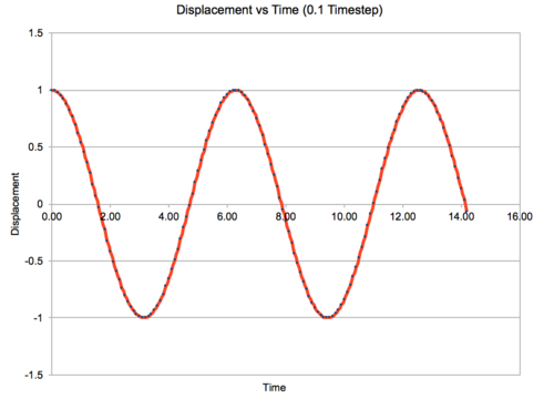 Displacement Vs Time