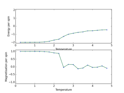 Figure 22: 8x8 Lattice