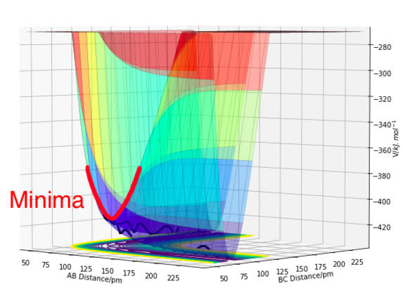 Figure 1. A Potential Energy Surface plot showing the minimum point in the direction orthogonal to the minimum energy path.