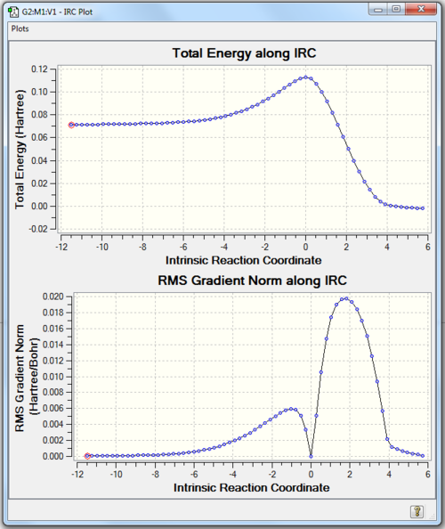 Figure 3. IRC of TS