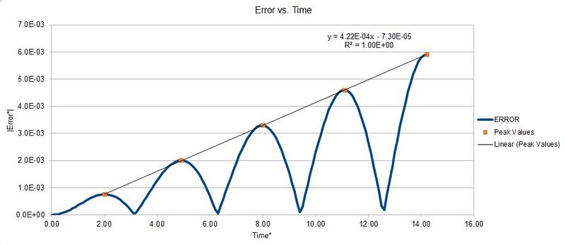 File:Error vs Time ld2113.JPG
