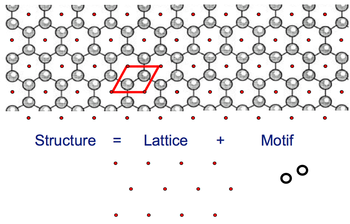 Lattice and motif for graphite.