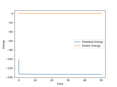 Figure 22- Energy vs time plot for the endothermic reaction between HF + H.