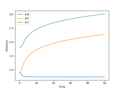 Figure 13- Internuclear distance vs time plot for dynamic calculation of reaction trajectory