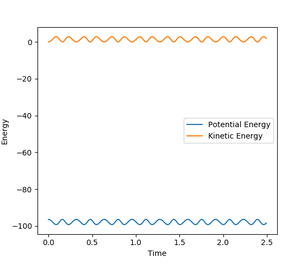 Figure 5: kinetic energy and potential energy vs time for the transition state