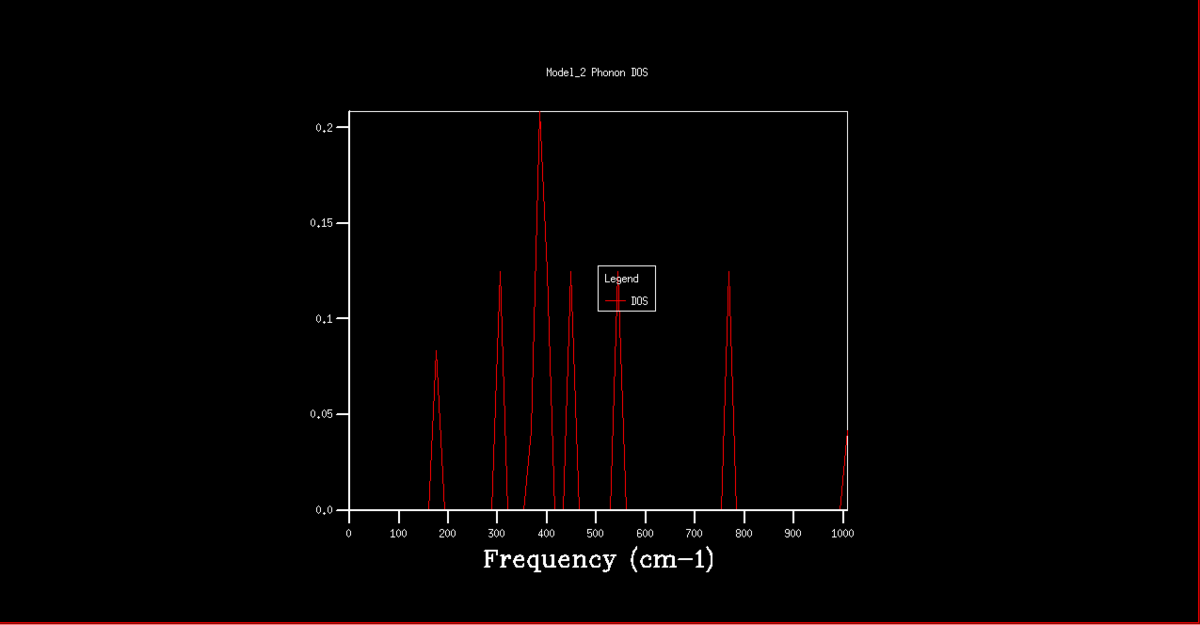 Figure 3. Phonon DOS graph for a 2x2x2 k grid.