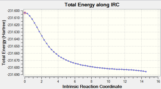 Figure 10. Boat TS IRC result_Total energy along the IRC