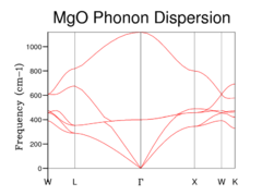 dispersion