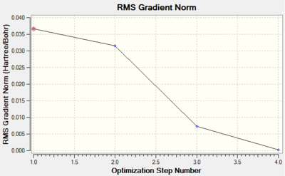 Gradient graph of BH3