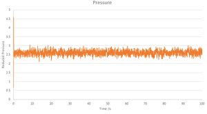 Pressure