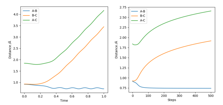 Internuclear distance vs time graphs of Dynamic (left) and MEP mode (right).