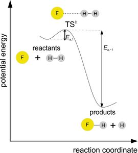 Figure 7 a) The illustration of the reaction coordinate with the approximate structure of the TS and highlighted activation energies Ea,1, Ea,-1