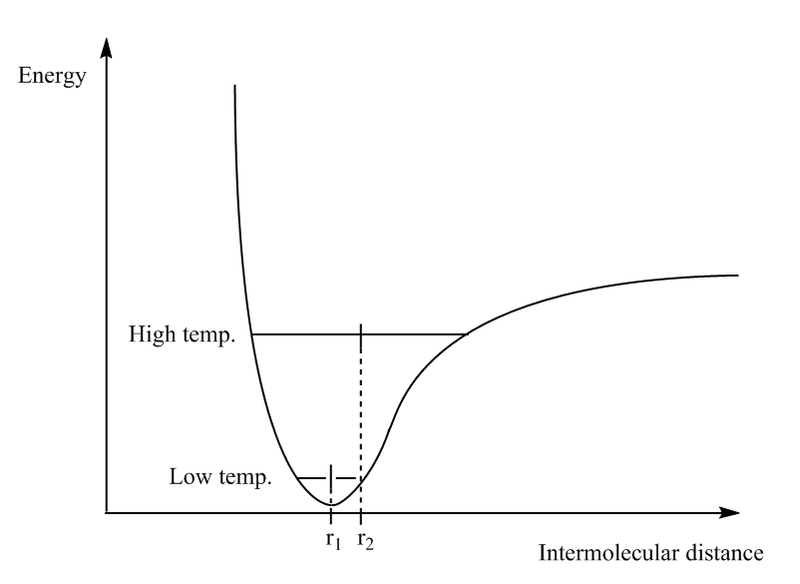 File:Anharmonic.png