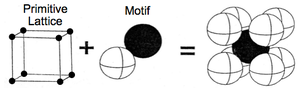 Lattice and motif combine to make unit cell.