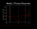 Figure 3- MgO phonon dispersion curve