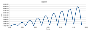 Error over time
