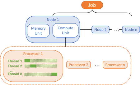 Job Partition