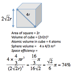 FCC structure space efficiency.