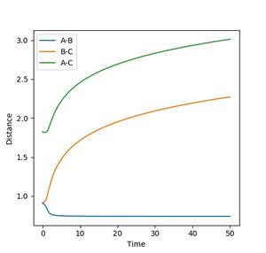 Figure 4b: Internuclear distance when reaction proceeds via minimum energy path.