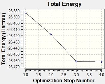 Energy optimization graph for BH3