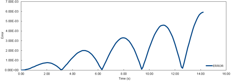 File:Error vs time.PNG