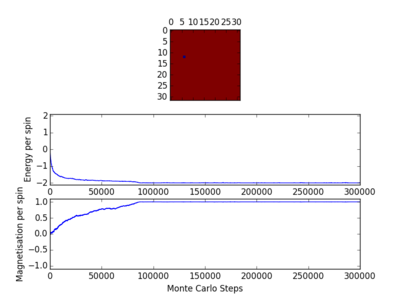 Figure 21: 32x32 Lattice