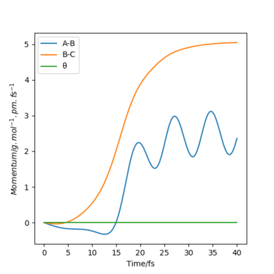 Figure 10: Momenta-time plot