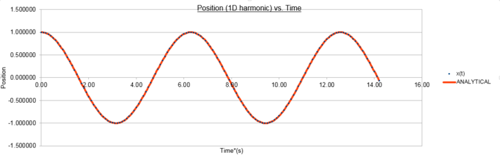 figure 1; position as function of time for the analytical harmonic oscillatorr and the Velocity-Verlet Algorithm, Δt=0.1