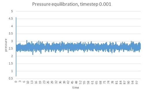 Energy equilibration at timestep 0.001
