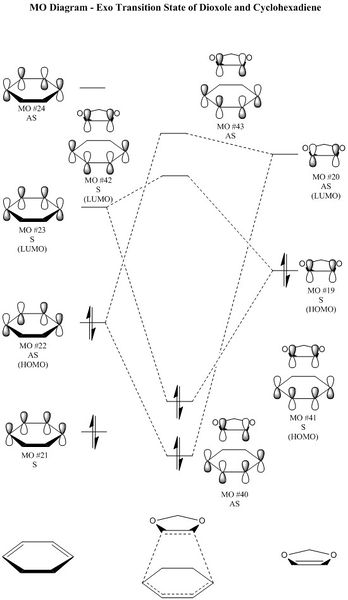 Figure 14: An MO diagram showing the frontier molecular orbitals of the exo transition state.