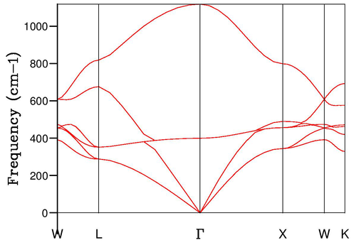 plot of the phonon dispersion of MgO